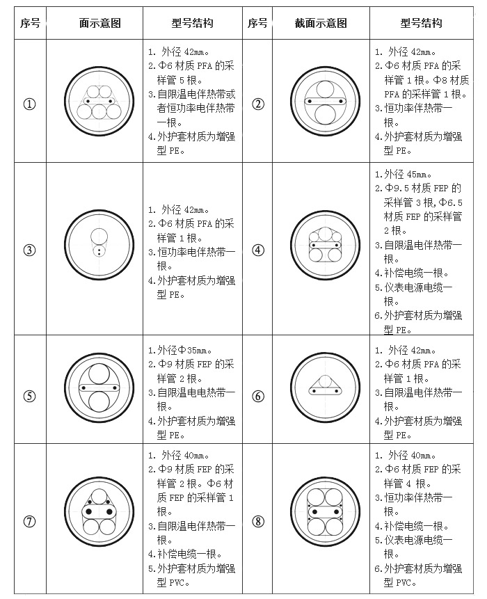 防腐伴熱采樣復合管（伴熱管纜）結構形式及型號參數(shù)